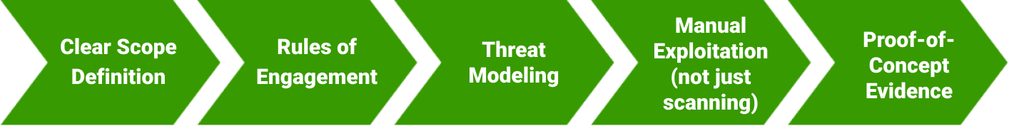 Penetration testing process diagram part 1